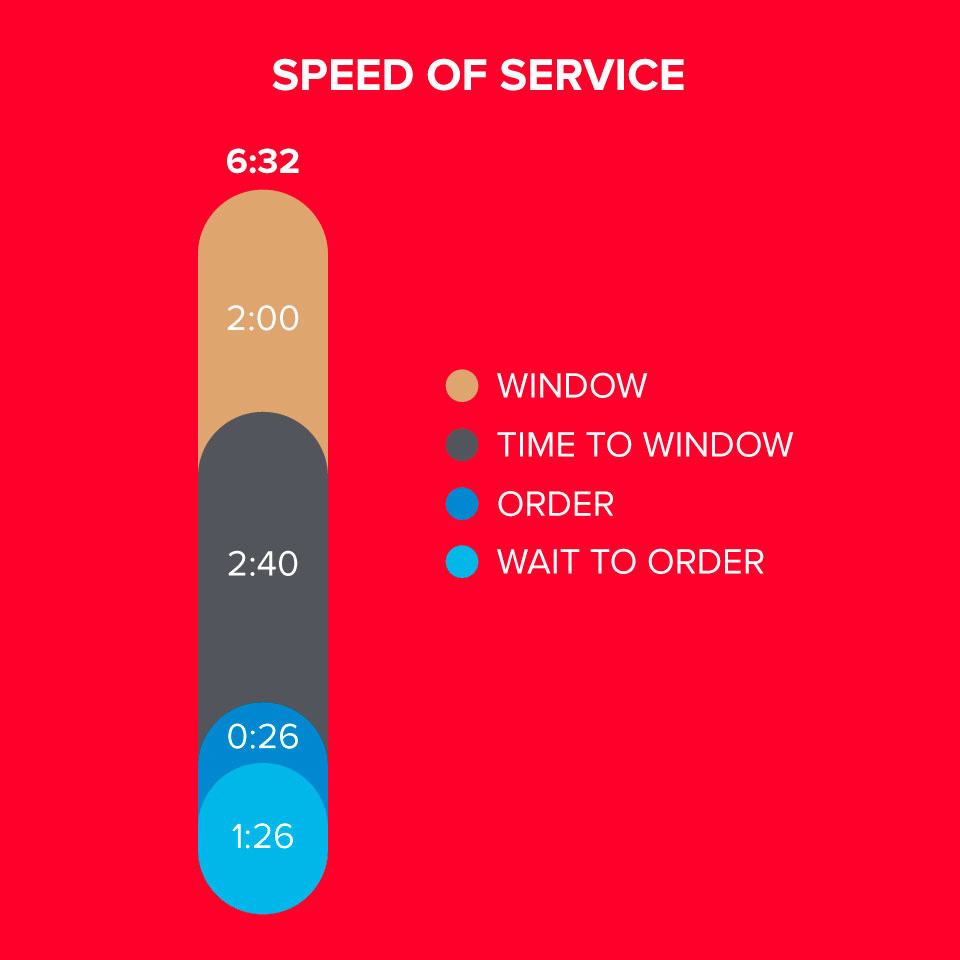Wawa - Operational Insights