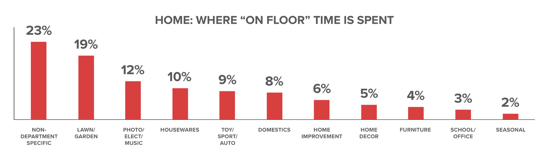 Fred Meyer - Operational Visibility